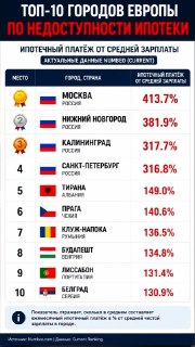 Российские города возглавили список по недоступности ипотеки в Европе